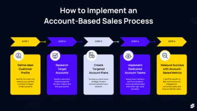 account based sales
